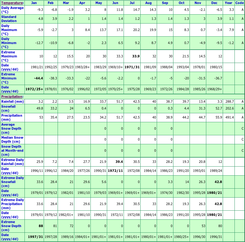 Babine Lake Pinkut Creek Climate Data Chart